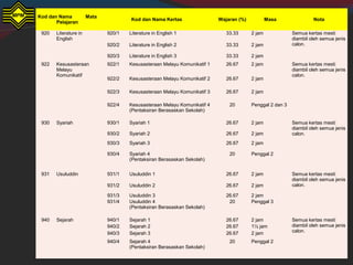 Kod dan Nama Mata
Pelajaran
Kod dan Nama Kertas Wajaran (%) Masa Nota
920 Literature in
English
920/1 Literature in English 1 33.33 2 jam Semua kertas mesti
diambil oleh semua jenis
calon.920/2 Literature in English 2 33.33 2 jam
920/3 Literature in English 3 33.33 2 jam
922 Kesusasteraan
Melayu
Komunikatif
922/1 Kesusasteraan Melayu Komunikatif 1 26.67 2 jam Semua kertas mesti
diambil oleh semua jenis
calon.
922/2 Kesusasteraan Melayu Komunikatif 2 26.67 2 jam
922/3 Kesusasteraan Melayu Komunikatif 3 26.67 2 jam
922/4 Kesusasteraan Melayu Komunikatif 4
(Pentaksiran Berasaskan Sekolah)
20 Penggal 2 dan 3
930 Syariah 930/1 Syariah 1 26.67 2 jam Semua kertas mesti
diambil oleh semua jenis
calon.930/2 Syariah 2 26.67 2 jam
930/3 Syariah 3 26.67 2 jam
930/4 Syariah 4
(Pentaksiran Berasaskan Sekolah)
20 Penggal 2
931 Usuluddin 931/1 Usuluddin 1 26.67 2 jam Semua kertas mesti
diambil oleh semua jenis
calon.931/2 Usuluddin 2 26.67 2 jam
931/3 Usuluddin 3 26.67 2 jam
931/4 Usuluddin 4
(Pentaksiran Berasaskan Sekolah)
20 Penggal 3
940 Sejarah 940/1 Sejarah 1 26.67 2 jam Semua kertas mesti
diambil oleh semua jenis
calon.
940/2 Sejarah 2 26.67 1½ jam
940/3 Sejarah 3 26.67 2 jam
940/4 Sejarah 4
(Pentaksiran Berasaskan Sekolah)
20 Penggal 2
 