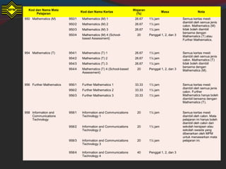 Kod dan Nama Mata
Pelajaran
Kod dan Nama Kertas
Wajaran
(%)
Masa Nota
950 Mathematics (M) 950/1 Mathematics (M) 1 26.67 1½ jam Semua kertas mesti
diambil oleh semua jenis
calon. Mathematics (M)
tidak boleh diambil
bersama dengan
Mathematics (T) atau
Further Mathematics.
950/2 Mathematics (M) 2 26.67 1½ jam
950/3 Mathematics (M) 3 26.67 1½ jam
950/4 Mathematics (M) 4 (School-
based Assessment)
20 Penggal 1, 2, dan 3
954 Mathematics (T) 954/1 Mathematics (T) 1 26.67 1½ jam Semua kertas mesti
diambil oleh semua jenis
calon. Mathematics (T)
tidak boleh diambil
bersama dengan
Mathematics (M).
954/2 Mathematics (T) 2 26.67 1½ jam
954/3 Mathematics (T) 3 26.67 1½ jam
954/4 Mathematics (T) 4 (School-based
Assessment)
20 Penggal 1, 2, dan 3
956 Further Mathematics 956/1 Further Mathematics 1 33.33 1½ jam Semua kertas mesti
diambil oleh semua jenis
calon. Further
Mathematics hanya boleh
diambil bersama dengan
Mathematics (T).
956/2 Further Mathematics 2 33.33 1½ jam
956/3 Further Mathematics 3 33.33 1½ jam
958 Information and
Communications
Technology
958/1 Information and Communications
Technology 1
20 1½ jam Semua kertas mesti
diambil oleh calon. Mata
pelajaran ini hanya boleh
diambil oleh calon dari
sekolah kerajaan atau
sekolah swasta yang
dibenarkan oleh MPM
untuk menawarkan mata
pelajaran ini.
958/2 Information and Communications
Technology 2
20 1½ jam
958/3 Information and Communications
Technology 3
20 1½ jam
958/4 Information and Communications
Technology 4
40 Penggal 1, 2, dan 3
 