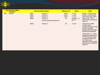 Kod dan Nama Mata
Pelajaran
Kod dan Nama Kertas Wajaran (%) Masa Nota
960 Physics 960/1 Physics 1 26.67 1½ jam Kertas 1, Kertas 2 dan
Kertas 3 mesti diambil
oleh semua jenis calon.
Calon jenis 1 dan 7
dikehendaki mengambil
Kertas 4.
Calon jenis 2 boleh
memilih untuk
mengambil Kertas 4 atau
Kertas 5 tertakluk
kepada kelulusan Majlis
Peperiksaan Malaysia.
Calon jenis 3, 8, calon
mengulang peperiksaan
STPM, dan calon yang
mengambil Physics di
luar pakej yang
ditawarkan oleh sekolah
dikehendaki mengambil
Kertas 5.
960/2 Physics 2 26.67 1½ jam
960/3 Physics 3 26.67 1½ jam
960/4 Physics 4
(School-based Assessment)
20 Penggal 1, 2,
dan 3
960/5 Physics 5 20 1½ jam
 