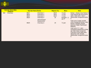Kod dan Nama Mata
Pelajaran
Kod dan Nama Kertas Wajaran (%) Masa Nota
962 Chemistry 962/1 Chemistry 1 26.67 1½ jam Kertas 1, Kertas 2 dan Kertas 3
mesti diambil oleh semua jenis
calon. Calon jenis 1 dan 7
dikehendaki mengambil Kertas
4.
Calon jenis 2 boleh memilih
untuk mengambil Kertas 4 atau
Kertas 5 tertakluk kepada
kelulusan Majlis Peperiksaan
Malaysia.
Calon jenis 3, 8, calon
mengulang peperiksaan STPM,
dan calon yang mengambil
Chemistry di luar pakej yang
ditawarkan oleh sekolah
dikehendaki mengambil Kertas
5.
962/2 Chemistry 2 26.67 1½ jam
962/3 Chemistry 3 26.67 1½ jam
962/4 Chemistry 4
(School-based
Assessment)
20 Penggal 1, 2,
dan 3
962/5 Chemistry 5 20 1½ jam
 