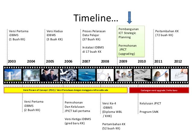 Roadmap iDBMS (sebelum ambil alih)