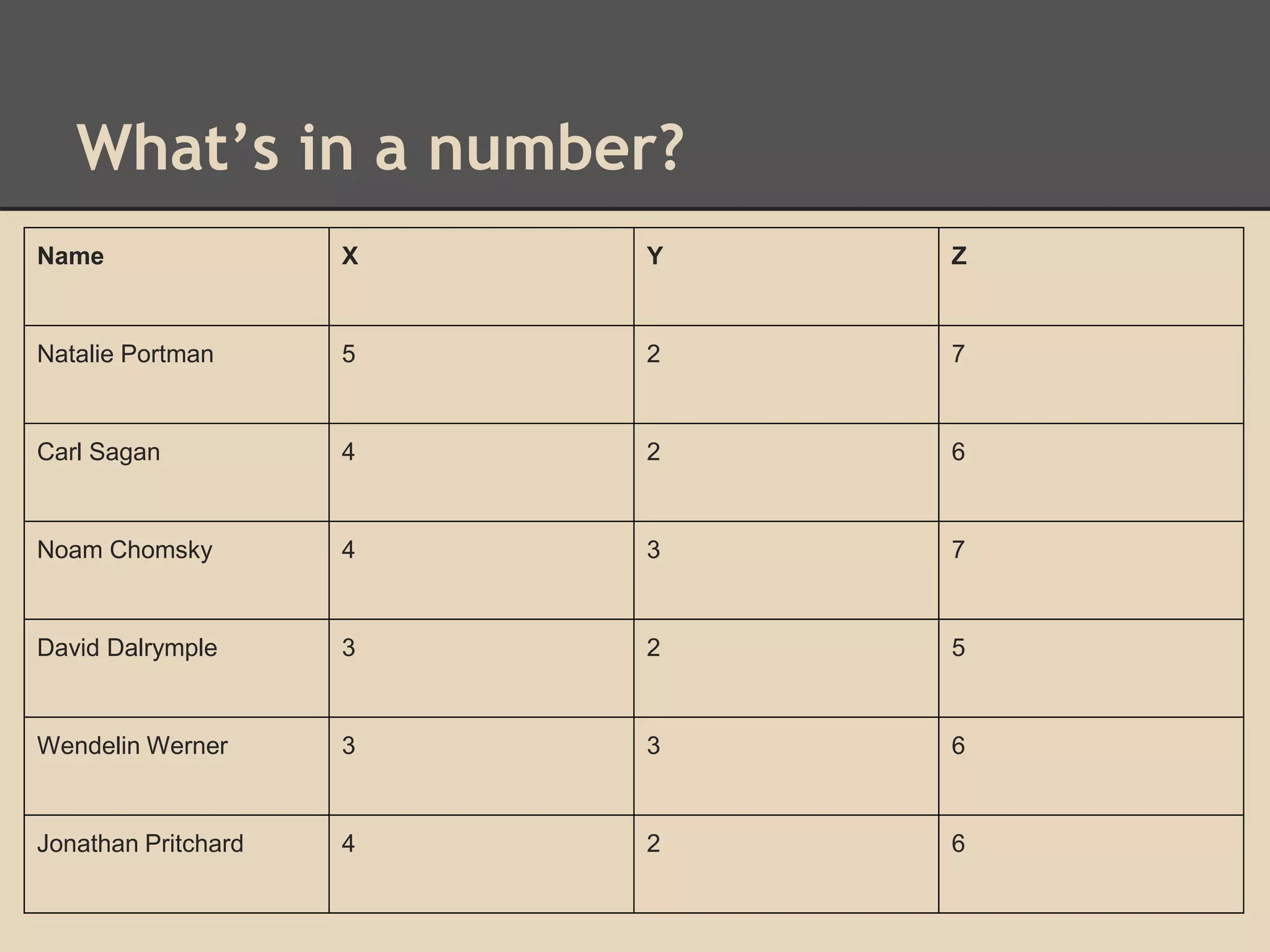 What’s in a number? 
Name X Y Z 
Natalie Portman 5 2 7 
Carl Sagan 4 2 6 
Noam Chomsky 4 3 7 
David Dalrymple 3 2 5 
Wendelin Werner 3 3 6 
Jonathan Pritchard 4 2 6 
 