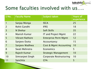 S No.   Faculty Name       Subject taken             Years of
                                                     experience
1       Sanjay Monga       ISCA                      25
2       Rohit Gandhi       IFRS                      18
3       N Shehar           Soft Skills               35
4       Manish Kumar       IT and Project Mgmt       22
5       Vikrant Rathore    Enterprise Perm Mgmt      12
6       Sanjeev Dutta      Accountancy               15
7       Sanjeev Wadhwa     Cost & Mgmt Accounting 10
8       Swati Mehrotra     Economics                 5
9       Rajesh Kumar       Strategic Management      10
10      Simranjeet Singh   Corporate Restructuring   10
11      Sanchita           CFA                       5
 