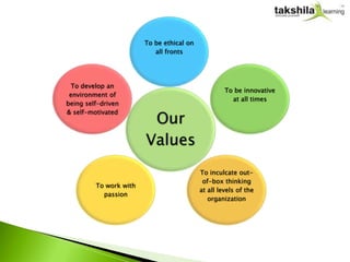 To be ethical on
                           all fronts




  To develop an
                                                    To be innovative
 environment of
                                                      at all times
being self-driven

                         Our
& self-motivated



                        Values
                                           To inculcate out-
                                            of-box thinking
         To work with
                                           at all levels of the
           passion
                                              organization
 