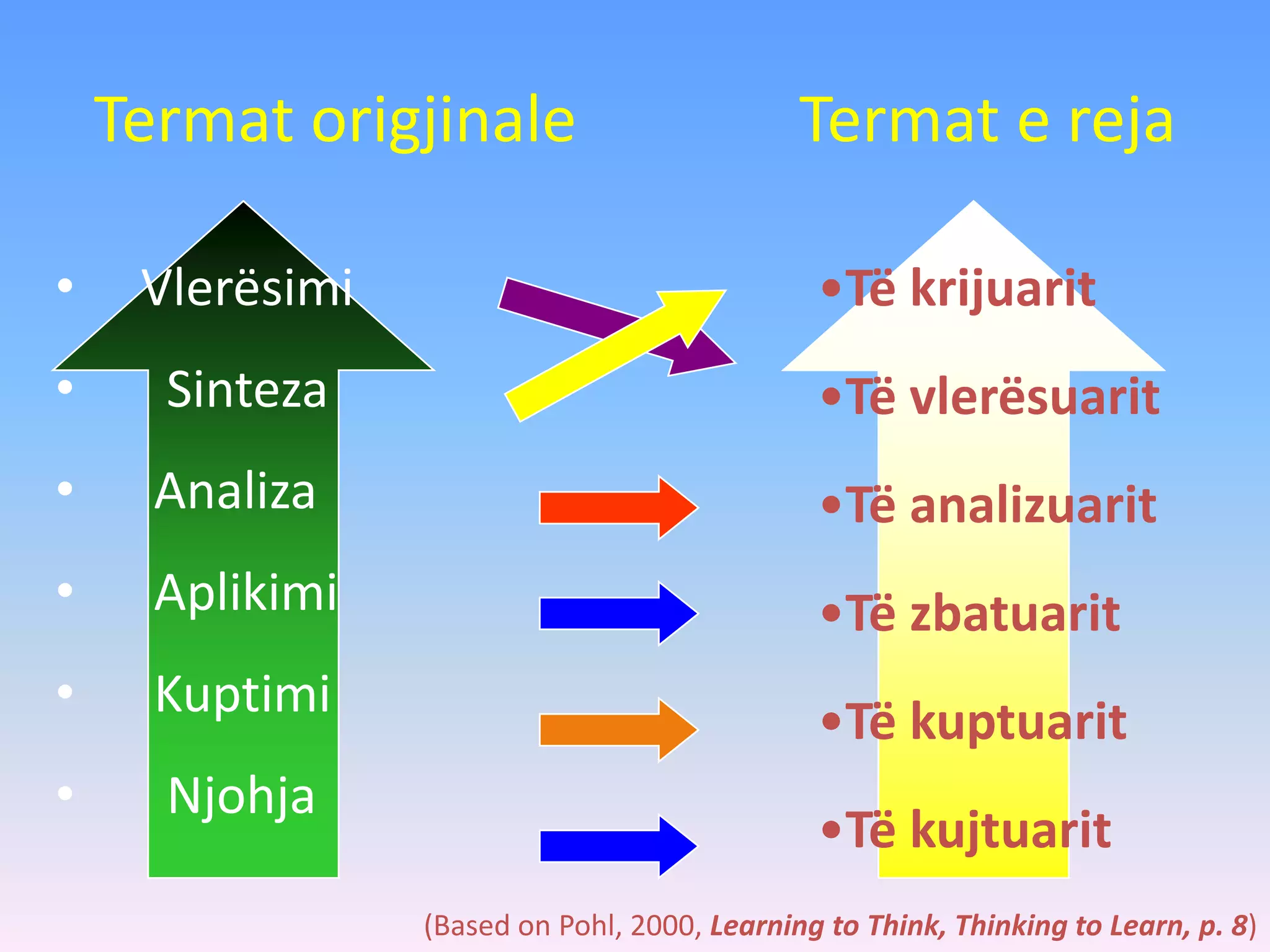 Termat origjinale Termat e reja
• Vlerësimi
• Sinteza
• Analiza
• Aplikimi
• Kuptimi
• Njohja
•Të krijuarit
•Të vlerësuarit
•Të analizuarit
•Të zbatuarit
•Të kuptuarit
•Të kujtuarit
(Based on Pohl, 2000, Learning to Think, Thinking to Learn, p. 8)
 