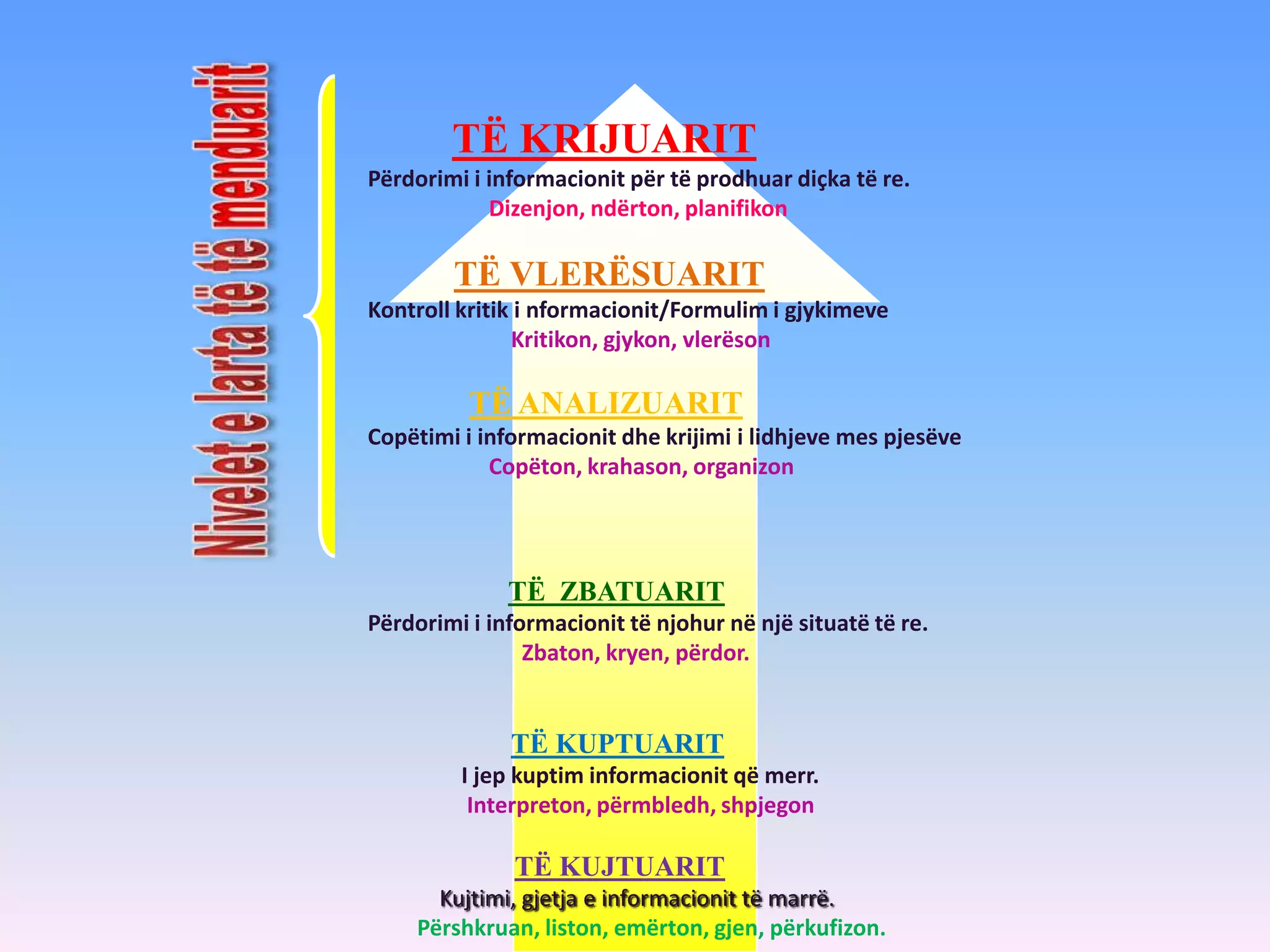 TË KRIJUARIT
Përdorimi i informacionit për të prodhuar diçka të re.
Dizenjon, ndërton, planifikon
TË VLERËSUARIT
Kontroll kritik i nformacionit/Formulim i gjykimeve
Kritikon, gjykon, vlerëson
TË ANALIZUARIT
Copëtimi i informacionit dhe krijimi i lidhjeve mes pjesëve
Copëton, krahason, organizon
TË ZBATUARIT
Përdorimi i informacionit të njohur në një situatë të re.
Zbaton, kryen, përdor.
TË KUPTUARIT
I jep kuptim informacionit që merr.
Interpreton, përmbledh, shpjegon
TË KUJTUARIT
Kujtimi, gjetja e informacionit të marrë.
Përshkruan, liston, emërton, gjen, përkufizon.
 
