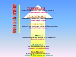 TË KRIJUARIT
Përdorimi i informacionit për të prodhuar diçka të re.
Dizenjon, ndërton, planifikon
TË VLERËSUARIT
Kontroll kritik i nformacionit/Formulim i gjykimeve
Kritikon, gjykon, vlerëson
TË ANALIZUARIT
Copëtimi i informacionit dhe krijimi i lidhjeve mes pjesëve
Copëton, krahason, organizon
TË ZBATUARIT
Përdorimi i informacionit të njohur në një situatë të re.
Zbaton, kryen, përdor.
TË KUPTUARIT
I jep kuptim informacionit që merr.
Interpreton, përmbledh, shpjegon
TË KUJTUARIT
Kujtimi, gjetja e informacionit të marrë.
Përshkruan, liston, emërton, gjen, përkufizon.
 