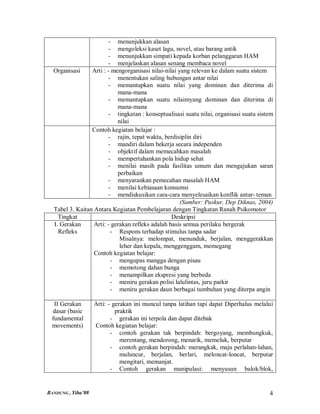 - menunjukkan alasan
                        - mengoleksi kaset lagu, novel, atau barang antik
                        - menunjukkan simpati kepada korban pelanggaran HAM
                        - menjelaskan alasan senang membaca novel
  Organisasi     Arti : - mengorganisasi nilai-nilai yang relevan ke dalam suatu sistem
                        - menentukan saling hubungan antar nilai
                        - memantapkan suatu nilai yang dominan dan diterima di
                            mana-mana
                        - memantapkan suatu nilaimyang dominan dan diterima di
                            mana-mana
                        - tingkatan : konseptualisasi suatu nilai, organisasi suatu sistem
                            nilai
                 Contoh kegiatan belajar :
                        - rajin, tepat waktu, berdisiplin diri
                        - mandiri dalam bekerja secara independen
                        - objektif dalam memecahkan masalah
                        - mempertahankan pola hidup sehat
                        - menilai masih pada fasilitas umum dan mengajukan saran
                            perbaikan
                        - menyarankan pemecahan masalah HAM
                        - menilai kebiasaan konsumsi
                        - mendiskusikan cara-cara menyelesaikan konflik antar- teman
                                                      (Sumber: Puskur, Dep Diknas, 2004)
  Tabel 3. Kaitan Antara Kegiatan Pembelajaran dengan Tingkatan Ranah Psikomotor
    Tingkat                                       Deskripsi
  I. Gerakan      Arti: - gerakan refleks adalah basis semua perilaku bergerak
    Refleks              - Respons terhadap stimulus tanpa sadar
                             Misalnya: melompat, menunduk, berjalan, menggerakkan
                             leher dan kepala, menggenggam, memegang
                  Contoh kegiatan belajar:
                         - mengupas mangga dengan pisau
                         - memotong dahan bunga
                         - menampilkan ekspresi yang berbeda
                         - meniru gerakan polisi lalulintas, juru parkir
                         - meniru gerakan daun berbagai tumbuhan yang diterpa angin

  II Gerakan        Arti: - gerakan ini muncul tanpa latihan tapi dapat Diperhalus melalui
 dasar (basic                praktik
 fundamental               - gerakan ini terpola dan dapat ditebak
 movements)         Contoh kegiatan belajar:
                           - contoh gerakan tak berpindah: bergoyang, membungkuk,
                               merentang, mendorong, menarik, memeluk, berputar
                           - contoh gerakan berpindah: merangkak, maju perlahan-lahan,
                               muluncur, berjalan, berlari, meloncat-loncat, berputar
                               mengitari, memanjat.
                           - Contoh gerakan manipulasi: menyusun balok/blok,


BANDUNG , Yiba’08                                                                       4
 