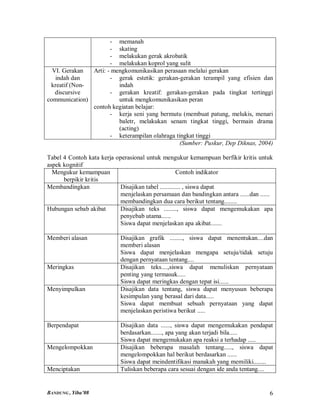 - memanah
                      - skating
                      - melakukan gerak akrobatik
                      - melakukan koprol yang sulit
  VI. Gerakan  Arti: - mengkomunikasikan perasaan melalui gerakan
   indah dan          - gerak estetik: gerakan-gerakan terampil yang efisien dan
 kreatif (Non-           indah
   discursive         - gerakan kreatif: gerakan-gerakan pada tingkat tertinggi
communication)           untuk mengkomunikasikan peran
               contoh kegiatan belajar:
                      - kerja seni yang bermutu (membuat patung, melukis, menari
                         baletr, melakukan senam tingkat tinggi, bermain drama
                         (acting)
                      - keterampilan olahraga tingkat tinggi
                                                (Sumber: Puskur, Dep Diknas, 2004)

Tabel 4 Contoh kata kerja operasional untuk mengukur kemampuan berfikir kritis untuk
aspek kognitif
  Mengukur kemampuan                                 Contoh indikator
      berpikir kritis
Membandingkan              Disajikan tabel ............. , siswa dapat
                           menjelaskan persamaan dan bandingkan antara ......dan ......
                           membandingkan dua cara berikut tentang........
Hubungan sebab akibat      Disajikan teks ........, siswa dapat mengemukakan apa
                           penyebab utama......
                           Siswa dapat menjelaskan apa akibat.......

Memberi alasan              Disajikan grafik ........, siswa dapat menentukan....dan
                            memberi alasan
                            Siswa dapat menjelaskan mengapa setuju/tidak setuju
                            dengan pernyataan tentang....
Meringkas                   Disajikan teks....,siswa dapat menuliskan pernyataan
                            penting yang termasuk.....
                            Siswa dapat meringkas dengan tepat isi......
Menyimpulkan                Disajikan data tentang, siswa dapat menyusun beberapa
                            kesimpulan yang berasal dari data.....
                            Siswa dapat membuat sebuah pernyataan yang dapat
                            menjelaskan peristiwa berikut .....

Berpendapat                 Disajikan data ......, siswa dapat mengemukakan pendapat
                            berdasarkan......., apa yang akan terjadi bila.....
                            Siswa dapat mengemukakan apa reaksi a terhadap .....
Mengelompokkan              Disajikan beberapa masalah tentang....., siswa dapat
                            mengelompokkan hal berikut berdasarkan ......
                            Siswa dapat meindentifikasi manakah yang memiliki........
Menciptakan                 Tuliskan beberapa cara sesuai dengan ide anda tentang....


BANDUNG , Yiba’08                                                                    6
 