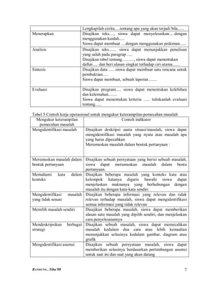 Lengkapilah cerita.....tentang apa yang akan terjadi bila......
Menerapkan                 Disajikan teks...., siswa dapat menyelesaikan.....dengan
                           menggunakan kaidah.....
                           Siswa dapat membuat ....dengan menggunakan pedoman......
Analisis                   Disajikan teks....... siswa dapat menunjukkan penulisan
                           yang salah pada paragrap .....
                           Disajikan tabel tentang..........., siswa dapat menentukan
                           daftar..... dan beri alasan singkat terhadap ciri utama.......
Sintesis                   Disajikan data ..... siswa dapat membuat satu rencana untuk
                           pembuktian.....
                           Siswa dapat membuat, sebuah laporan .......

Evaluasi                   Disajikan program..... siswa dapat menentukan kelebihan
                           dan kelemahan........
                           Siswa dapat menentukan kriteria ...... tuliskanlah evaluasi
                           tentang......

Tabel 5 Contoh kerja operasional untuk mengukur keterampilan pemecahan masalah
  Mengukur keterampilan                          Contoh indikator
   pemecahan masalah
Mengidentifikasi masalah      Disajikan deskripsi suatu situasi/masalah, siswa dapat
                              mengidentifikasi masalah yang nyata atau masalah apa
                              yang harus dipecahkan
                              Merumuskan masalah dalam bentuk pertanyaan :


Merumuskan masalah dalam Disajikan sebuah pernyataan yang berisi sebuah masalah,
bentuk pertanyaan        siswa dapat merumuskan masalah dalam bentu
                         pertanyaan.
Memahami kata dalam Disajikan beberapa masalah yang konteks kata atau
konteks                  kelompok katanya digaris bawahi siswa dapat
                         menjelaskan maknanya yang berhubungan dengan
                         masalah itu dengan kata-kata sendiri
Mengidentifikasi masalah Disajikan beberapa informasi yang relevan dan tidak
yang tidak sesuai        relevan terhadap masalah, siswa dapat mengidentifikasi
                         semua informasi yang tidak relevan
Memilih masalah sendiri  Disajikan beberapa masalah, siswa dapat memberikan
                         alasan satu masalah yang dipilih sendiri, dan menjelaskan
                         cara penyelesaiannya
Mendeskripsikan berbagai Disajikan sebuah masalah, siswa dapat memecahkan
strategi                 masalah kedalam dua cara atau lebih kemudian
                         menunjukkan solusinya kedalam gambar, diagram atau
                         grafik
Mengidentifikasi asumsi  Disajikan sebuah pernyataan masalah, siswa dapat
                         memberikan solusinya berdasarkan pertimbangan asumsi
                         untuk saat ini dan saat yang akan datang


BANDUNG , Yiba’08                                                                       7
 