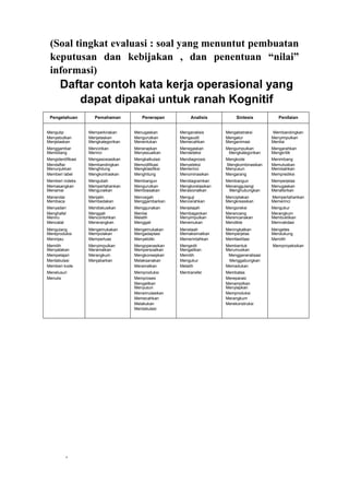 4
(Soal tingkat evaluasi : soal yang menuntut pembuatan
keputusan dan kebijakan , dan penentuan “nilai”
informasi)
Daftar contoh kata kerja operasional yang
dapat dipakai untuk ranah Kognitif
Pengetahuan Pemahaman Penerapan Analisis Sintesis Penilaian
Mengutip Memperkirakan Menugaskan Menganalisis Mengabstraksi Membandingkan
Menyebutkan Menjelaskan Mengurutkan Mengaudit Mengatur Menyimpulkan
Menjelaskan Mengkategorikan Menentukan Memecahkan Menganimasi Menilai
Menggambar Mencirikan Menerapkan Menegaskan Mengumpulkan Mengarahkan
Membilang Merinci Menyesuaikan Mendeteksi Mengkategorikan Mengkritik
Mengidentifikasi Mengasosiasikan Mengkalkulasi Mendiagnosis Mengkode Menimbang
Mendaftar Membandingkan Memodifikasi Menyeleksi Mengkombinasikan Memutuskan
Menunjukkan Menghitung Mengklasifiksi Memerinci Menyusun Memisahkan
Memberi label Mengkontraskan Menghitung Menominasikan Mengarang Memprediksi
Memberi indeks Mengubah Membangun Mendiagramkan Membangun Memperjelas
Memasangkan Mempertahankan Mengurutkan Mengkorelasikan Menanggulangi Menugaskan
Menamai Menguraikan Membiasakan Merasionalkan Menghubungkan Menafsirkan
Manandai Menjalin Mencegah Menguji Menciptakan Mempertahankan
Membaca Membedakan Menggambarkan Mencerahkan Mengkreasikan Memerinci
Menyadari Mendiskusikan Menggunakan Menjelajah Mengoreksi Mengukur
Menghafal Menggali Menilai Membagankan Merancang Merangkum
Meniru Mencontohkan Melatih Menyimpulkan Merencanakan Membuktikan
Mencatat Menerangkan Menggali Menemukan Mendikte Memvalidasi
Mengulang Mengemukakan Mengemukakan Menelaah Meningkatkan Mengetes
Mereproduksi Mempolakan Mengadaptasi Memaksimalkan Memperjelas Mendukung
Meninjau Memperluas Menyelidiki Memerintahkan Memfasilitasi Memilih
Memilih Menyimpulkan Mengoperasikan Mengedit Membentuk Memproyeksikan
Menyatakan Meramalkan Mempersoalkan Mengaitkan Merumuskan
Mempelajari Merangkum Mengkonsepkan Memilih Menggeneralisasi
Mentabulasi Menjabarkan Melaksanakan Mengukur Menggabungkan
Memberi kode Meramalkan Melatih Memadukan
Menelusuri Memproduksi Mentransfer Membatas
Menulis Memproses Mereparasi
Mengaitkan Menampilkan
Menyusun Menyiapkan
Mensimulasikan Memproduksi
Memecahkan Merangkum
Melakukan Merekonstruksi
Mentabulasi
 