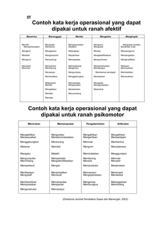 "5T
Contoh kata kerja operasional yang dapat
dipakai untuk ranah afektif
Contoh kata kerja operasional yang dapat
dipakai untuk ranah psikomotor
(Direktorat Jendral Pendidikan Dasar dan Menengah, 2003)
Menerima Menanggapi Menilai Mengelola Menghayati
Memilih Menjawab Mengasumsikan Menganut Mengubah perilaku
Mempertanyakan Membantu Meyakini Mengubah Berakhlak mulia
Mengikuti Mengajukan Melengkapi Menata Mempengaruhi
Memberi Mengompromi Meyakinkan Mengklasifikasikan Mendengarkan
Menganut Menyenangi Memperjelas Mengombinasi Mengkualifikasi
Mematuhi Menyambut Memprakarsai Mempertahankan Melayani
Meminati Mendukung Mengimani Membangun Menunjukkan
Menyetujui Mengundang Membentuk pendapat Membuktikan
Menampilkan Menggabungkan Memadukan Memecahkan
Melaporkan Memperjelas Mengelola
Memilih Mengusulkan Menegosiasikan
Mengatakan Menekankan Merembuk
Memilah Menyumbang
Menolak
Menirukan Memanipulasi Pengalamiahan Artikulasi
Mengaktifkan Mengoreksi Mengalihkan Mengalihkan
Menyesuaikan Mendemonstrasikan Mengantikan Mempertajam
Menggabungkan Merancang Memutar Membentuk
Melamar Memilah Mengirim Memadankan
Mengatur Melatih Memindahkan Menggunakan
Mengumpulkn Memperbaiki Mendorong Memulai
Menimbang Mengidentifikasikan Menarik Menyetir
Memperkecil Mengisi Memproduksi Menjeniskan
Membangun Menempatkan Mencampur Menempel
Mengubah Membuat Mengoperasikan Mensketsa
Membersihkan Memanipulasi Mengemas Melonggarkan
Memposisikan Mereparasi Membungkus Menimbang
Mengonstruksi Mencampur
 
