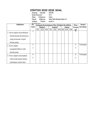 CONTOH KISI KISI SOAL
Jenjang Sekolah
Kelas/Semester
Mata Pelajaran
Pokok Bahasan
Alokasi Waktu
Jumlah Soal
SD/MI
IV/I
Sains
Sifat-Sifat Benda Padat 15
menit 4
Indikator No.
Soal
Jenjang Kemampuan Dan Tingkat Kesulitan Skor
Tertin
ggi
Kunci
JawabanMuda i Sedan g
Sukar
Cl C2 CS Cl C2 CS Cl C2 CS
1. Siswa dapat menyebutkan
benda-benda disekitarnya
yang termasuk wujud
benda padat.
1 3
2. Siswa dapat
mengidentifikasi sifat
benda padat
2
3
2
5
Terlampir
3. Siswa dapat menerapkan
sifat benda padat dalam
kehidupan sehari-hari
4
5
4
2
Terlampir
 