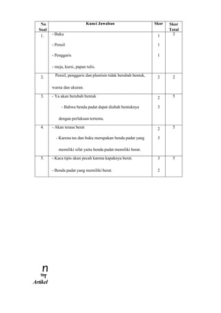 nT0
T
Artikel
No
Soal
Kunci Jawaban Skor Skor
Total
1. - Buku 1 3
- Pensil 1
- Penggaris 1
- meja, kursi, papan tulis.
2. Pensil, penggaris dan plastisin tidak berubah bentuk, 2 2
warna dan ukuran.
3. - Ya akan berubah bentuk 2 5
- Bahwa benda padat dapat diubah bentuknya 3
dengan perlakuan tertentu.
4. - Akan terasa berat 2 5
- Karena tas dan buku merupakan benda padat yang 3
memiliki sifat yaitu benda padat memiliki berat.
5. - Kaca tipis akan pecah karena kapaknya berat. 3 5
- Benda padat yang memiliki berat. 2
 
