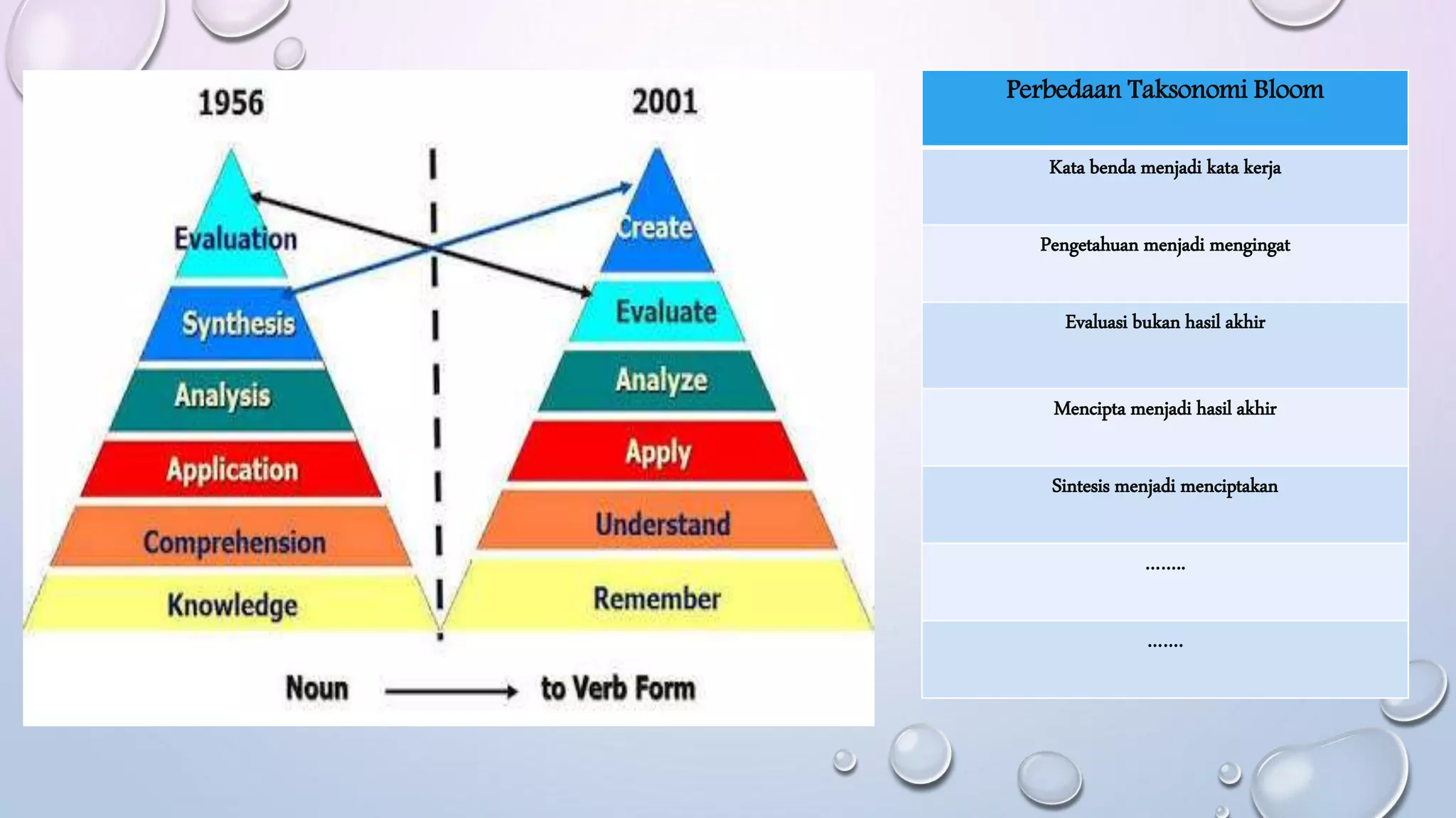 Pembuatan Soal HOTS (High Order Thinking Skill) berdasarkan Taksonomi ...