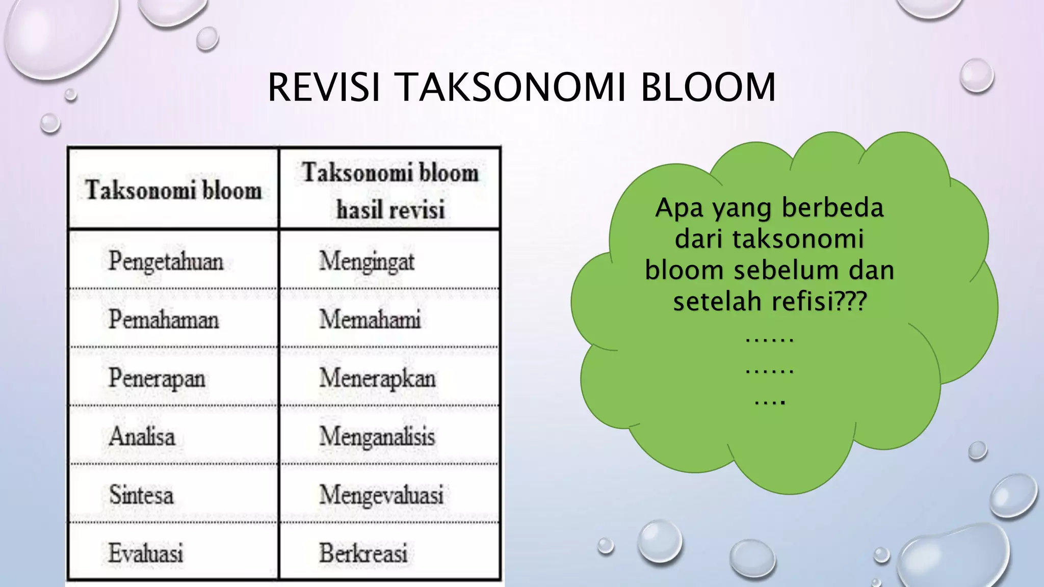 Pembuatan Soal HOTS (High Order Thinking Skill) berdasarkan Taksonomi ...