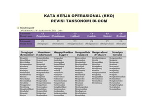 KATA KERJA OPERASIONAL (KKO)
REVISI TAKSONOMI BLOOM
1.) RanahKognitif
(ANDERSON, L.W. danKrathwohl, D.R. : 2001)
Taksonomi
Bloom Lama
C1
(Pengetahuan)
C2
(Pemahaman)
C3
(Aplikasi)
C4
(Analisis)
C5
(Sintesis)
C6
(Evaluasi)
Taksonomi
Bloom Revisi
C1
(Mengingat)
C2
(Memahami)
C3
(Mengaplikasikan)
C4
(Menganalisis)
C5
(Mengevaluasi)
C6
(Mencipta)
Mengingat
(Remember)
Memahami
(Understand)
Mengaplikasikan
(Apply)
Menganalisis
(Analyze)
Mengevaluasi
(Evaluate)
Mencipta
(Create)
Mengutip
Menerbitkan
Menjelaskan
Memasangkan
Membaca
Menamai
Meninjau
Mentabulasi
Memberikode
Menulis
Menyatakan
Menunjukkan
Mendaftar
Menggambar
Membilang
Mengidentifikasi
Menghafal
Mencatat
Meniru
Memperkirakan
Menceritajan
Merinci
Mengubah
Memperluas
Menjabarkan
Mencontohkan
Mengemukakan
Menggali
Mengubah
Menghitung
Menguraikan
Mempertahankan
Mengartikan
Menerangkan
Menafsirkan
Memprediksi
Melaporkan
Membedakan
Mengaskan
Mentukan
Menerapkan
Memodifikasi
Membangun
Mencegah
Melatih
Menyelidiki
Memproes
Memecahkan
Melakukan
Mensimulasikan
Mengurutkan
Membiasakan
Mengklasifikasi
Menyesuaikan
Menjalankan
Mengoperasikan
Meramalkan
Memecahkan
Menegaskan
Menganalisis
Menyimpulkan
Menjelajah
Mengaitkan
Mentransfer
Mengedit
Menemukan
Menyeleksi
Mengoreksi
Mendeteksi
Menelaah
Mengukur
Membangunkan
Merasionalkan
Mendiagnosis
Memfokuskan
Memadukan
Membandingkan
Menilai
Mengarahkan
Mengukur
Merangkum
Mendukung
Memilih
Memproyeksikan
Mengkritik
Mengarahkan
Memutuskan
Memisahkan
Menimbang
Mengumpulkan
Mengatur
Merancang
Membuat
Mereparasi
Memperjelas
Mengarang
Menyususn
Mengode
Mengkombinasikan
Memfasilitasi
Mengkonstruksi
Merumuskan
Menghubungkan
Menciptakan
Menampilkan
 