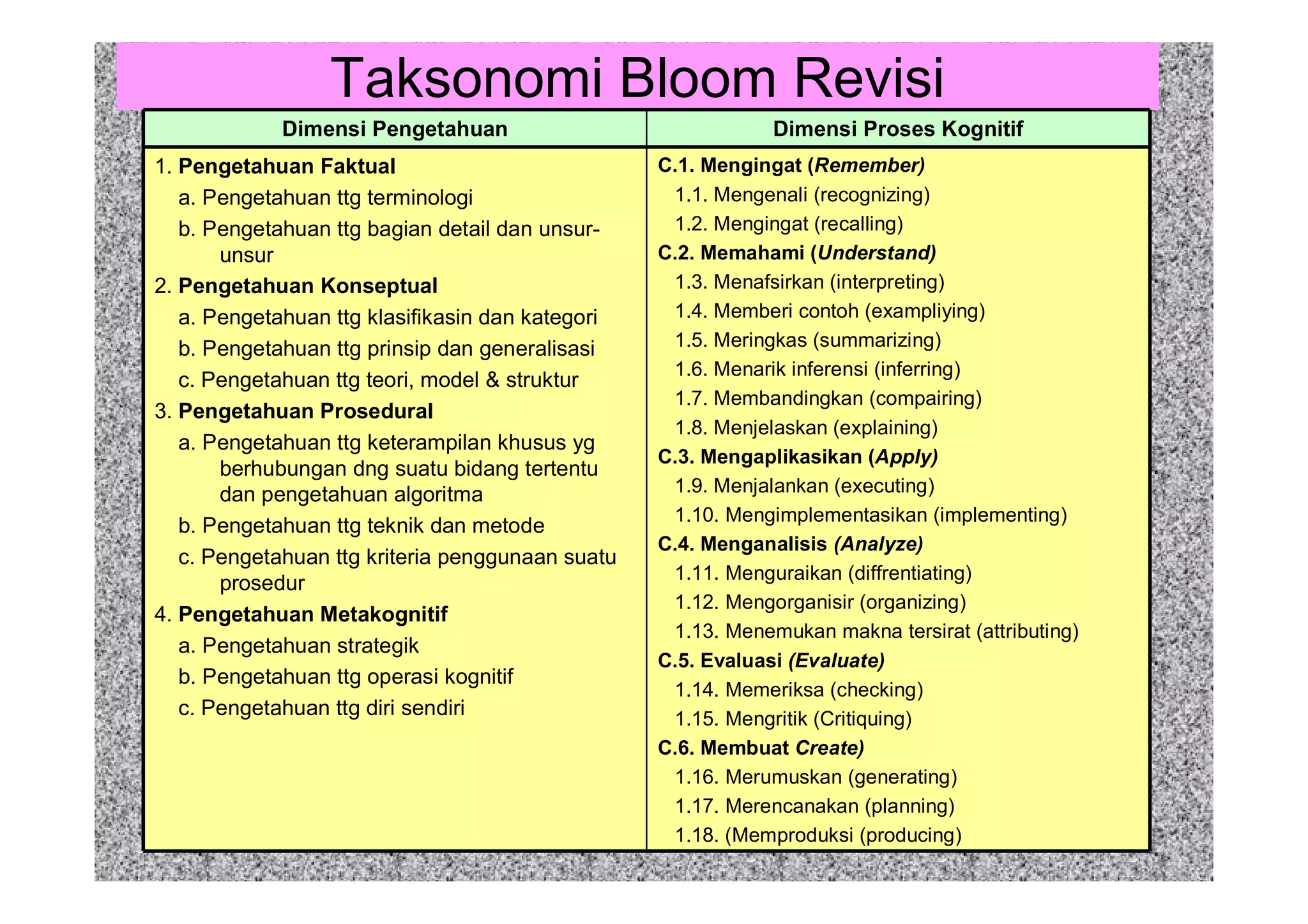 Taksonomi bloom revisi | PDF