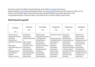 Kata kerja operasional dibagi menjadi beberapa ranah meliputi: kognitif (kemampuan
berpikir/menalar), afektif (perasaan/karakter/sikap), dan psikomotor (kemampuan fisik/campuran). Menurut Tim
Kemkes (2018) Berikut adalah tabel-tabel kata kerja operasional (KKO) yang dapat digunakan untuk
mengimplementasikan Taksonomi Bloom yang telah direvisi menjadi indikator yang konkret.
KKO Ranah Kognitif
Mengingat
(C1)
Memahami
(C2)
Menerapkan
(C3)
Menganalisis
(C4)
Mengevaluasi
(C5)
Menciptakan
(C6)
Menemukenali
Mengingat kembali
Membaca
Menyebutkan
Melafalkan/melafazka
n
Menuliskan
Menghafal Menyusun
daftar
Menggarisbawahi
Menjodohkan
Memilih
Memberi definisi
Menjelaskan
Mengartikan
Menginterpretasika
n
Menceritakan
Menampilkan
Memberi contoh
Merangkum
Menyimpulkan
Membandingkan
Mengklasifikasikan
Menunjukkan
Menguraikan
Melaksanakan
Mengimplementasika
n Menggunakan
Mengonsepkan
Menentukan
Memproseskan
Mendemonstrasikan
Menghitung
Menghubungkan
Melakukan
Membuktikan
Menghasilkan
Memperagakan
Mendiferensiasika
n
Mengorganisasika
n Mengatribusikan
Mendiagnosis
Memerinci
Menelaah
Mendeteksi
Mengaitkan
Memecahkan
Menguraikan
Memisahkan
Menyeleksi
Mengecek
Mengkritik
Membuktikan
Mempertahankan
Memvalidasi
Mendukung
Memproyeksikan
Memperbandingka
n Menyimpulkan
Mengkritik Menilai
Mengevaluasi
Memberi saran
Memberi
Membangun
Merencanakan
Memproduksi
Mengkombinasika
n Merangcang
Merekonstruksi
Membuat
Menciptakan
Mengabstraksi
Mengkategorikan
Mengkombinasika
n Mengarang
Merancang
 