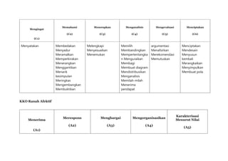 Mengingat
(C1)
Memahami
(C2)
Menerapkan
(C3)
Menganalisis
(C4)
Mengevaluasi
(C5)
Menciptakan
(C6)
Menyatakan Membedakan
Menyadur
Meramalkan
Memperkirakan
Menerangkan
Menggantikan
Menarik
kesimpulan
Meringkas
Mengembangkan
Membuktikan
Melengkapi
Menyesuaikan
Menemukan
Memilih
Membandingkan
Mempertentangka
n Menguraikan
Membagi
Membuat diagram
Mendistribusikan
Menganalisis
Memilah-milah
Menerima
pendapat
argumentasi
Menafsirkan
Merekomendasi
Memutuskan
Menciptakan
Mendesain
Menyusun
kembali
Merangkaikan
Menyimpulkan
Membuat pola
KKO Ranah Afektif
Menerima
(A1)
Merespons
(A2)
Menghargai
(A3)
Mengorganisasikan
(A4)
Karakterisasi
Menurut Nilai
(A5)
 