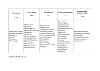 Menerima
(A1)
Merespons
(A2)
Menghargai
(A3)
Mengorganisasikan
(A4)
Karakterisasi
Menurut Nilai
(A5)
Menanyakan Memilih
Mengikuti Menjawab
Melanjutkan
Memberi
Menyatakan
Menempatkan
Melaksanakan
Membantu
Menawarkan diri
Menyambut Menolong
Mendatangi
Melaporkan
Menyumbangkan
Menyesuaikan diri
Berlatih Menampilkan
Membawakan
Mendiskusikan
Menyatakan setuju
Mempraktekkan
Menunjukkan
Melaksanakan
Menyatakan pendapat
Mengambil prakarsa
Mengikuti Memilih Ikut
serta Menggabungkan
diri Mengundang
Mengusulkan
Membedakan
Membimbing
Membenarkan Menolak
Mengajak
Merumuskan
Berpegang pada
Mengintegrasikan
Menghubungkan
Mengaitkan Menyusun
Mengubah
Melengkapi
Menyempurnakan
Menyesuaikan
Menyamakan
Mengatur
Memperbandingkan
Mempertahankan
Memodifikasi
Mengorganisasi
Mengkoordinir
Merangkai
Bertindak Menyatakan
Memperhatikan Melayani
Membuktikan
Menunjukkan Bertahan
Mempertimbangkan
Mempersoalkan
KKO Ranah Psikomotor
 