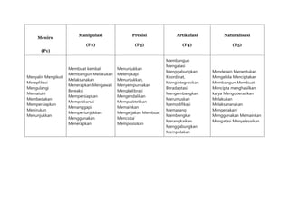 Meniru
(P1)
Manipulasi
(P2)
Presisi
(P3)
Artikulasi
(P4)
Naturalisasi
(P5)
Menyalin Mengikuti
Mereplikasi
Mengulangi
Mematuhi
Membedakan
Mempersiapkan
Menirukan
Menunjukkan
Membuat kembali
Membangun Melakukan
Melaksanakan
Menerapkan Mengawali
Bereaksi
Mempersiapkan
Memprakarsai
Menanggapi
Mempertunjukkan
Menggunakan
Menerapkan
Menunjukkan
Melengkapi
Menunjukkan,
Menyempurnakan
Mengkalibrasi
Mengendalikan
Mempraktekkan
Memainkan
Mengerjakan Membuat
Mencoba’
Memposisikan
Membangun
Mengatasi
Menggabungkan
Koordinat,
Mengintegrasikan
Beradaptasi
Mengembangkan
Merumuskan
Memodifikasi
Memasang
Membongkar
Merangkaikan
Menggabungkan
Mempolakan
Mendesain Menentukan
Mengelola Menciptakan
Membangun Membuat
Mencipta menghasilkan
karya Mengoperasikan
Melakukan
Melaksananakan
Mengerjakan
Menggunakan Memainkan
Mengatasi Menyelesaikan
 