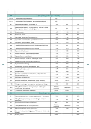 3
400 Kirurgisk og oralkirurgisk behandling
400 a Tillegg for kirurgisk oppdekning 500
400 b Tillegg for kirurgisk oppdekning ved implantatbehandling 500
401 Ukomplisert ekstraksjon av tann eller rot 1 042 600 290
402
Ukomplisert ekstraksjon av ytterligere tann eller rot i samme
kjeveregion og i samme behandlingsseanse
542 300 165
403 Biopsi/eksisjon 1 667 1140 545
404 Incisjon av abcess 1 250 905 460
405 Fjerning av retinert tann/dyptliggende rot 2 500 2130 985
406 Apicectomi av en rot/røtter – premolar/incisiv/canin 2 500 2130 1150
407 Apicectomi av en rot/røtter - molar 3 750 3310 1785
408 Tillegg for rotfylling ved apicectomi av premolar/incisiv/canin 1 250 680 360
409 Tillegg for rotfylling ved apicectomi av molar 1 875 1075 590
410 Cystostomi/eksplorasjon 2 500 1830 800
411 Plastisk operasjon av leppebånd/tungebånd 1 875 1775 750
412 Operativ fjerning av spyttstein 2 500 1800 750
413 Plastisk operasjon for lukking av åpning til antrum 3 750 2550 1140
414 Operative inngrep med bred åpning til antrum 3 750 2550 1140
415 Cystectomi/decortikering 3 750 2550 1140
416 Blottleggelse av retinert tann med/uten feste 3 333 2550 1140
417 Autotransplantasjon av tann 4 167 3015 1345
418 Bløtvevsplastikk 2 500 1690 750
419
Rekonstruksjon med benvolumsøkning av kjevekam med
bentransplantasjon mv.
5 250 4160 1850
420 Behandling av kjevebrudd 6 250 4600 2060
¤421 Kirurgisk innsetting av tannimplantat - første implantat 15 000 10030 7330
¤422 Kirurgisk innsetting av tannimplantat - per implantat i tillegg 8 750 5550 4330
¤423
Tillegg for materialer for vevsregenerasjon ved kirurgisk
innsetting av tannimplantat
Faktiske
kostnader
Full refusjon 80 %
¤424 2 implantater ved tannløs underkjeve 23 750 17900
500 Behandling av tannkjøttsykdommer
501 Systematisk behandling av marginal periodontitt – 30 minutter 1 250 880 470
502
Tillegg for kirurgisk inngrep ved behandling av marginal
periodontitt
1 875 855 505
503 Regenerasjonsbehandling ved festetap 833 500 320
504 Tillegg for materiale ved vevsregenerasjon
Faktiske
kostnader
Full refusjon 80 %
505 Fiksering/midlertidig løsning, per seanse 1 250 1030 480
509
Immediat protese/midlertidig protese/Utvidelse av eksisterende
protese
3750 1675
510 Partiell protese 11 250 6860
 