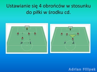 Ustawianie się 4 obrońców w stosunku
do piłki w środku cd.
 