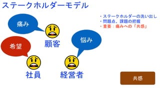ステークホルダーモデル
・ステークホルダーの洗い出し
・問題点、課題の把握
・重要：痛みへの「共感」
共感
顧客
経営者社員
希望
悩み
痛み
 
