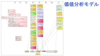 価値分析モデル
 
