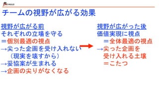 視野が広がる前
それぞれの立場を守る
＝個別最適の視点
→尖った企画を受け入れない
（現実を壊すから）
→妥協案が生まれる
→企画の尖りがなくなる
視野が広がった後
価値実現に視点
＝全体最適の視点
→尖った企画を
受け入れる土壌
＝こたつ
チームの視野が広がる効果
 