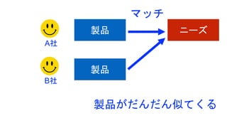 ニーズ製品
マッチ
A社
製品
B社
製品がだんだん似てくる
 
