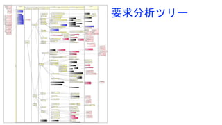 要求分析ツリー
 