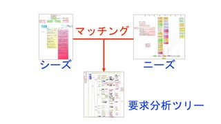 要求分析ツリー
ニーズシーズ
マッチング
 