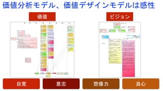 価値分析モデル、価値デザインモデルは感性
意志自覚 想像力 良心
ビジョン価値
 