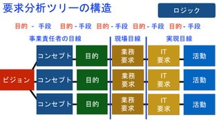 コンセプト
コンセプト
コンセプト
ビジョン
目的
目的
目的
業務
要求
IT
要求
活動
業務
要求
業務
要求
IT
要求
IT
要求
活動
活動
要求分析ツリーの構造 ロジック
目的 手段 目的 目的手段- -- 手段 目的 - 手段 目的 - 手段
事業責任者の目線 現場目線 実現目線
 