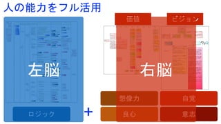 人の能力をフル活用
ロジック 意志
自覚
+
想像力
良心
ビジョン価値
左脳 右脳
 