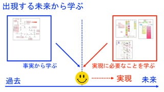 出現する未来から学ぶ
過去 未来実現
実現に必要なことを学ぶ事実から学ぶ
 