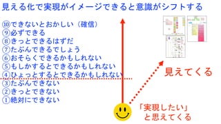 ⑩できないとおかしい（確信）
⑨必ずできる
⑧きっとできるはずだ
⑦たぶんできるでしょう
⑥おそらくできるかもしれない
⑤もしかするとできるかもしれない
④ひょっとするとできるかもしれない
③たぶんできない
②きっとできない
①絶対にできない
「実現したい」
と思えてくる
見える化で実現がイメージできると意識がシフトする
見えてくる
 