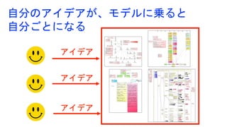 自分のアイデアが、モデルに乗ると
自分ごとになる
アイデア
アイデア
アイデア
 