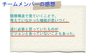 階層構造で見ていくことで、
考えていなかった機能が思いつく。
逆に必要と思っていたものが
ビジョンとあっていないこともあった。
チームメンバーの感想
 