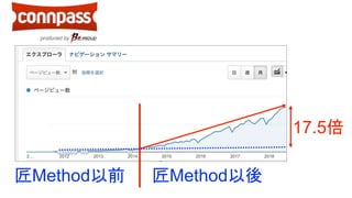 匠Method以前 匠Method以後
17.5倍
 