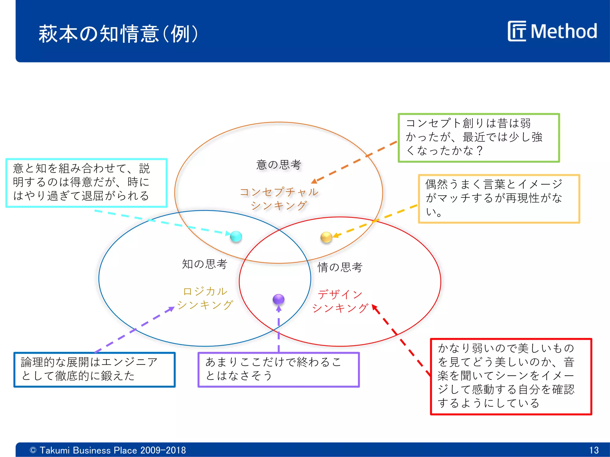 萩本の知情意（例）
© Takumi Business Place 2009-2018 13
意の思考
コンセプチャル
シンキング
知の思考
ロジカル
シンキング
情の思考
デザイン
シンキング
偶然うまく言葉とイメージ
がマッチするが再現性がな
い。
あまりここだけで終わるこ
とはなさそう
意と知を組み合わせて、説
明するのは得意だが、時に
はやり過ぎて退屈がられる
論理的な展開はエンジニア
として徹底的に鍛えた
かなり弱いので美しいもの
を見てどう美しいのか、音
楽を聞いてシーンをイメー
ジして感動する自分を確認
するようにしている
コンセプト創りは昔は弱
かったが、最近では少し強
くなったかな？
 