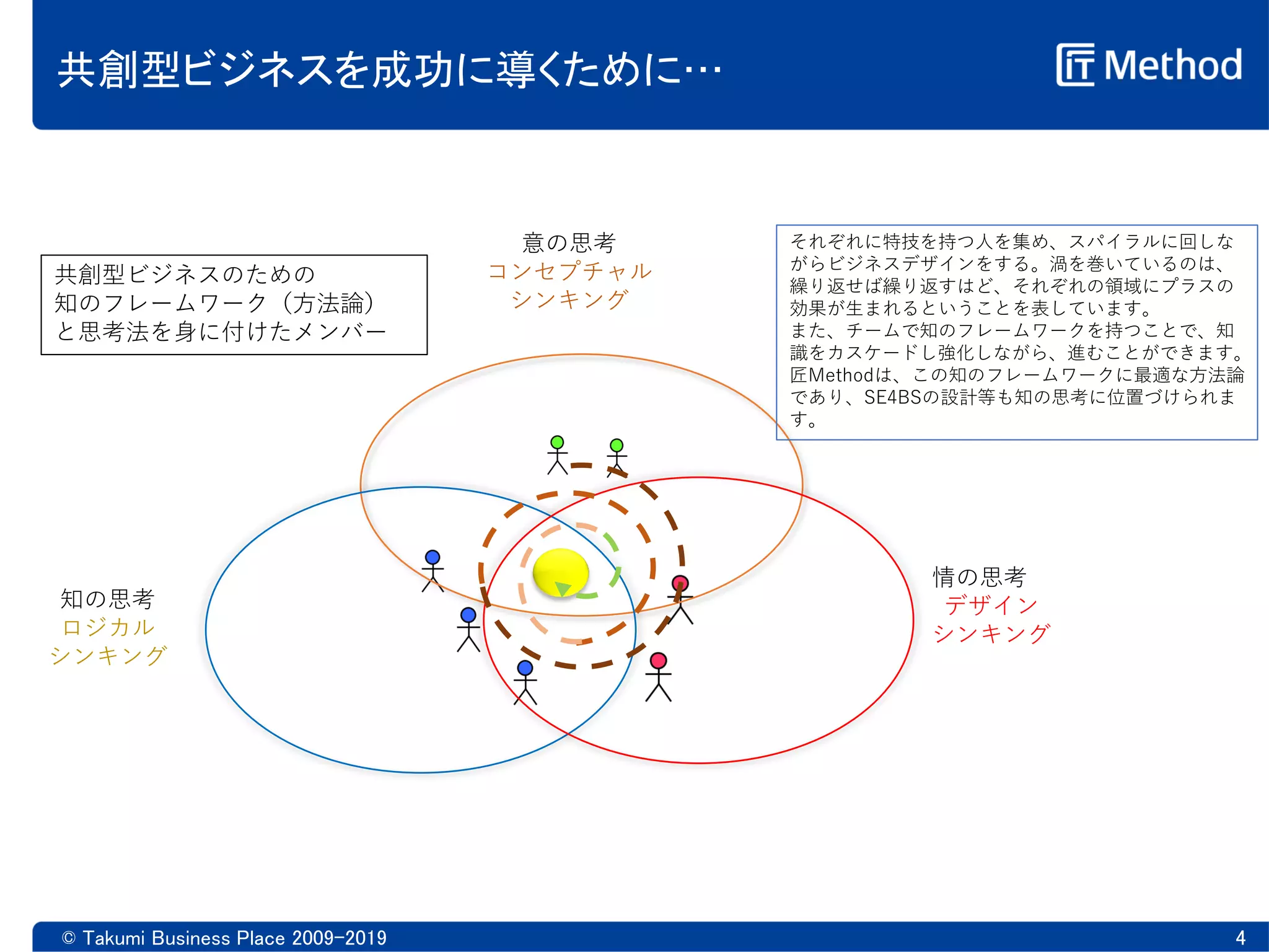 共創型ビジネスを成功に導くために…
© Takumi Business Place 2009-2019 4
意の思考
コンセプチャル
シンキング
情の思考
デザイン
シンキング
知の思考
ロジカル
シンキング
共創型ビジネスのための
知のフレームワーク（方法論）
と思考法を身に付けたメンバー
それぞれに特技を持つ人を集め、スパイラルに回しな
がらビジネスデザインをする。渦を巻いているのは、
繰り返せば繰り返すはど、それぞれの領域にプラスの
効果が生まれるということを表しています。
また、チームで知のフレームワークを持つことで、知
識をカスケードし強化しながら、進むことができます。
匠Methodは、この知のフレームワークに最適な方法論
であり、SE4BSの設計等も知の思考に位置づけられま
す。
 