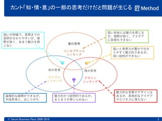 カント「知・情・意」の一部の思考だけだと問題が生じる
© Takumi Business Place 2009-2019 2
意の思考
コンセプチャル
シンキング
知の思考
ロジカル
シンキング
情の思考
デザイン
シンキング
狙いと発想力が豊かで分か
りやすく魅力的であるが、
深い説明ができない
魅力的かつ説明的であるが、
まとまりが感じられない
狙いが明確で、実現までの
説明が分かりやすいが、視
野が狭く、あまり魅力を感
じない
論理的な展開ができるが、
手段思考に、はしりがち
魅力的な言葉やデザインは
あるが、具体的なアイデア
やビジネスに落ちない
狙い自体には魅力を感じる
が、視野が狭く、アイデア
に具現化できない
 