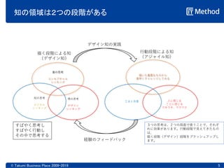知の領域は２つの段階がある
© Takumi Business Place 2009-2019 5
意の思考
コンセプチャル
シンキング
知の思考
ロジカル
シンキング
情の思考
デザイン
シンキング
描く段階による知
（デザイン知）
行動段階による知
（アジャイル知）
描いた重要なものから
素早くチャレンジしてみる
人に感じる
ことに感じる
ウキウキ、ワクワク
工夫と改善
の知
の知
すばやく思考し
すばやく行動し
その中で思考する
経験のフィードバック
デザイン知の実践
３つの思考は、２つの局面で使うことで、それぞ
れに効果があります。行動段階で見えてきたもの
は、
描く段階（デザイン）段階をブラッシュアップし
ます。
 