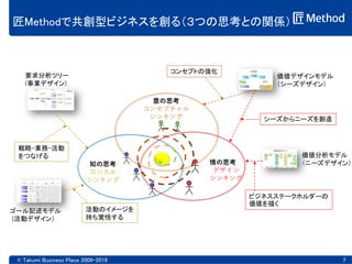 匠Methodで共創型ビジネスを創る（３つの思考との関係）
© Takumi Business Place 2009-2019 7
意の思考
コンセプチャル
シンキング
情の思考
デザイン
シンキング
知の思考
ロジカル
シンキング
価値デザインモデル
（シーズデザイン）
価値分析モデル
（ニーズデザイン）
要求分析ツリー
(事業デザイン)
ゴール記述モデル
(活動デザイン）
コンセプトの強化
ビジネスステークホルダーの
価値を描く
シーズからニーズを創造
戦略-業務-活動
をつなげる
活動のイメージを
持ち覚悟する
 