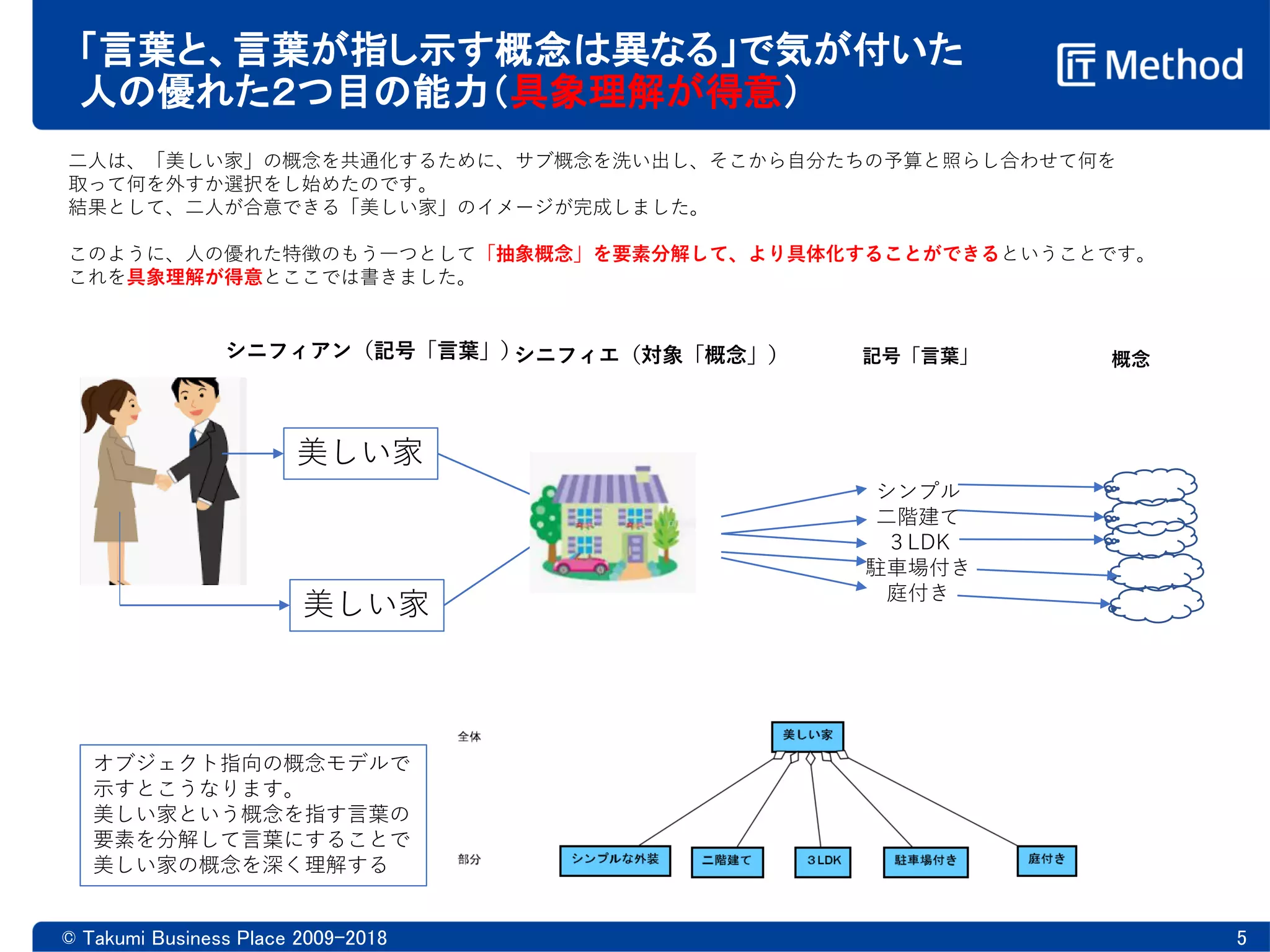 「言葉と、言葉が指し示す概念は異なる」で気が付いた
人の優れた２つ目の能力（具象理解が得意）
© Takumi Business Place 2009-2018 5
二人は、「美しい家」の概念を共通化するために、サブ概念を洗い出し、そこから自分たちの予算と照らし合わせて何を
取って何を外すか選択をし始めたのです。
結果として、二人が合意できる「美しい家」のイメージが完成しました。
このように、人の優れた特徴のもう一つとして「抽象概念」を要素分解して、より具体化することができるということです。
これを具象理解が得意とここでは書きました。
美しい家
美しい家
シニフィアン（記号「言葉」）シニフィエ（対象「概念」）
シンプル
二階建て
３LDK
駐車場付き
庭付き
記号「言葉」 概念
オブジェクト指向の概念モデルで
示すとこうなります。
美しい家という概念を指す言葉の
要素を分解して言葉にすることで
美しい家の概念を深く理解する
 