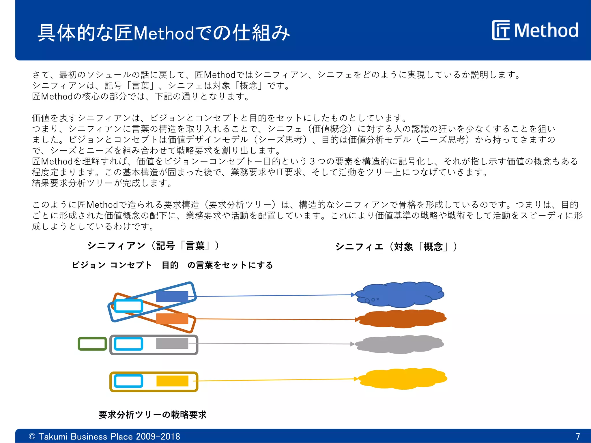 具体的な匠Methodでの仕組み
© Takumi Business Place 2009-2018 7
シニフィアン（記号「言葉」） シニフィエ（対象「概念」）
さて、最初のソシュールの話に戻して、匠Methodではシニフィアン、シニフェをどのように実現しているか説明します。
シニフィアンは、記号「言葉」、シニフェは対象「概念」です。
匠Methodの核心の部分では、下記の通りとなります。
価値を表すシニフィアンは、ビジョンとコンセプトと目的をセットにしたものとしています。
つまり、シニフィアンに言葉の構造を取り入れることで、シニフェ（価値概念）に対する人の認識の狂いを少なくすることを狙い
ました。ビジョンとコンセプトは価値デザインモデル（シーズ思考）、目的は価値分析モデル（ニーズ思考）から持ってきますの
で、シーズとニーズを組み合わせて戦略要求を創り出します。
匠Methodを理解すれば、価値をビジョンーコンセプトー目的という３つの要素を構造的に記号化し、それが指し示す価値の概念もある
程度定まります。この基本構造が固まった後で、業務要求やIT要求、そして活動をツリー上につなげていきます。
結果要求分析ツリーが完成します。
このように匠Methodで造られる要求構造（要求分析ツリー）は、構造的なシニフィアンで骨格を形成しているのです。つまりは、目的
ごとに形成された価値概念の配下に、業務要求や活動を配置しています。これにより価値基準の戦略や戦術そして活動をスピーディに形
成しようとしているわけです。
ビジョン コンセプト 目的 の言葉をセットにする
要求分析ツリーの戦略要求
 