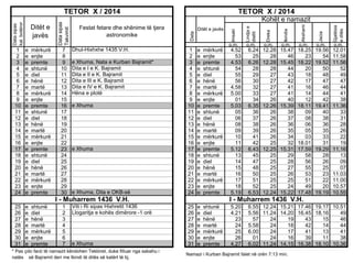 1
2
3
4
5
6
7
8
9
10
11
12
13
14
15
16
17
18
19
20
21
22
23
24

e
e
e
e
e
e
e
e
e
e
e
e
e
e
e
e
e
e
e
e
e
e
e
e

e Xhuma, Nata e Kurban Bajramit*
Dita e I e K. Bajramit
Dita e II e K. Bajramit
Dita e III e K. Bajramit
Dita e IV e K. Bajramit
Hëna e plotë
e Xhuma

e Xhuma

e Xhuma, Dita e OKB-së

1
2
3
4
5
6
7
8
9
10
11
12
13
14
15
16
17
18
19
20
21
22
23
24

e
e
e
e
e
e
e
e
e
e
e
e
e
e
e
e
e
e
e
e
e
e
e
e

mërkurë
enjte
premte
shtunë
diel
hënë
martë
mërkurë
enjte
premte
shtunë
diel
hënë
martë
mërkurë
enjte
premte
shtunë
diel
hënë
martë
mërkurë
enjte
premte

25
26
27
28
29
30
31

e
e
e
e
e
e
e

shtunë
diel
hënë
martë
mërkurë
enjte
premte

I - Muharrem 1436 V.H.
25
26
27
28
29
30
31

e
e
e
e
e
e
e

shtunë
diel
hënë
martë
mërkurë
enjte
premte

1
2
3
4
5
6
7

Viti i Ri sipas Hixhretit 1436
Llogaritja e kohës dimërore -1 orë

e Xhuma

* Pas çdo farzi të namazit këndohen Tekbiret, duke filluar nga sabahu i
natës së Bajramit deri me Ikindi të ditës së katërt të tij.

6.24
25
6.26
28
29
30
32
33
34
6.35
36
37
38
39
41
42
6.43
45
47
48
50
51
52
6.53

Gjatësia
e ditës

Jacia

Akshami

Ikindia

o.m.

4.52
53
4.53
54
55
56
4.58
5.00
01
5.03
05
06
08
09
10
11
5.12
13
14
15
16
17
18
5.19

Dreka

o.m.

Dhul-Hixhxhe 1435 V.H.

Ditët e javës

Lindja e
diellit

7
8
9
10
11
12
13
14
15
16
17
18
19
20
21
22
23
24
25
26
27
28
29
30

Kohët e namazit
Festat fetare dhe shënime të tjera
astronomike

Imsaki

mërkurë
enjte
premte
shtunë
diel
hënë
martë
mërkurë
enjte
premte
shtunë
diel
hënë
martë
mërkurë
enjte
premte
shtunë
diel
hënë
martë
mërkurë
enjte
premte

TETOR X / 2014
Data

Data sipas
kal. botëror

Ditët e
javës

Data sipas
Takvimit

TETOR X / 2014

o.m.

o.m.

o.m.

o.m.

o.m.

12.28
28
12.28
28
27
27
27
27
26
12.26
26
26
26
26
26
25
12.25
25
25
25
25
25
25
12.24

15.47
46
15.45
44
43
42
41
41
40
15.39
38
37
36
35
34
32
15.31
29
28
27
26
25
24
15.22

18.25
23
18.22
20
18
17
16
14
12
18.11
09
08
06
05
03
18.01
17.59
58
56
55
53
51
49
17.48

19.56
54
19.52
50
48
47
46
44
42
19.41
40
38
36
35
33
31
19.29
28
26
25
23
22
20
19.19

12.01
11.58
11.56
52
49
47
44
41
38
11.36
33
31
28
26
22
19
11.16
13
09
07
11.03
11.00
10.57
10.55

I - Muharrem 1436 V.H.
5.20
4.21
23
24
25
26
4.27

6.55 12.24 15.21 17.46 19.17 10.51
5.56 11.24 14.20 16.45 18.16
49
57
24
19
43
15
46
5.58
24
18
42
14
44
6.00
24
17
41
13
41
01
24
16
39
11
38
6.02 11.24 14.15 16.38 18.10 10.36

Namazi i Kurban Bajramit falet në orën 7:13 min.

 